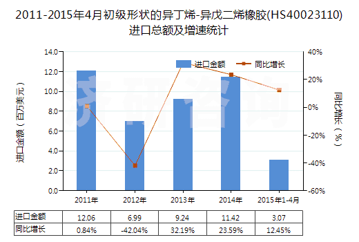 2011-2015年4月初級形狀的異丁烯-異戊二烯橡膠(HS40023110)進(jìn)口總額及增速統(tǒng)計(jì)